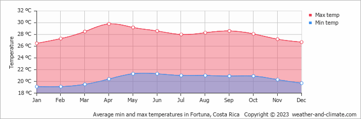 Average monthly minimum and maximum temperature in Fortuna, Costa Rica