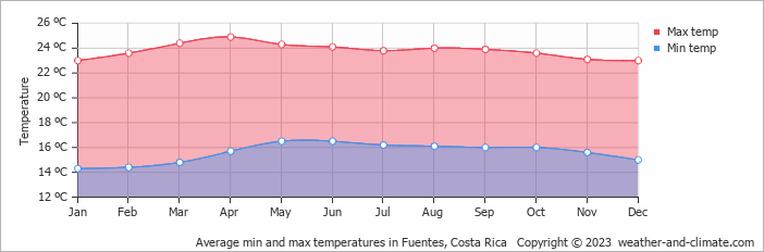 Average monthly minimum and maximum temperature in Fuentes, Costa Rica