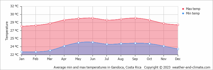 Average monthly minimum and maximum temperature in Gandoca, Costa Rica