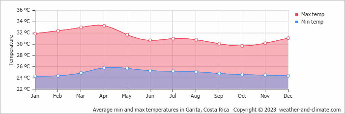 Average monthly minimum and maximum temperature in Garita, Costa Rica