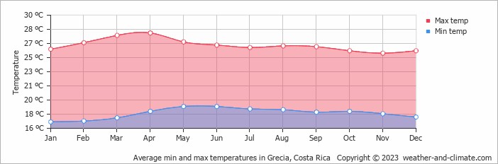 Average min and max temperatures in Grecia, Costa Rica   Copyright © 2023  weather-and-climate.com  