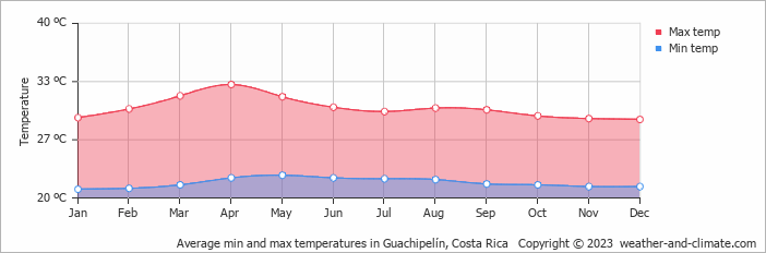 Average monthly minimum and maximum temperature in Guachipelín, Costa Rica