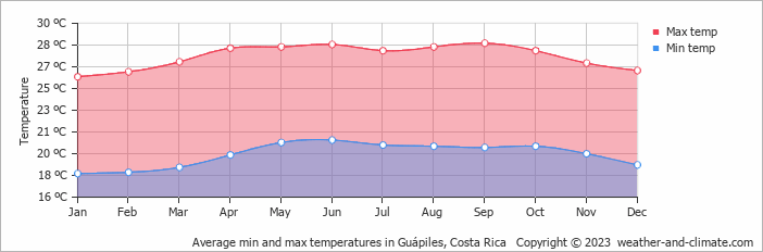 Average monthly minimum and maximum temperature in Guápiles, Costa Rica