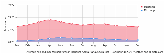 Average monthly minimum and maximum temperature in Hacienda Santa María, Costa Rica