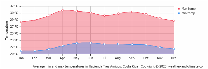 Average monthly minimum and maximum temperature in Hacienda Tres Amigos, Costa Rica