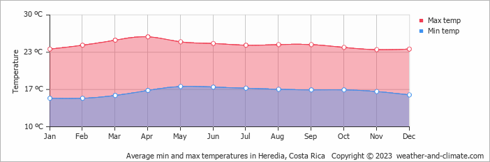 Average monthly minimum and maximum temperature in Heredia, Costa Rica