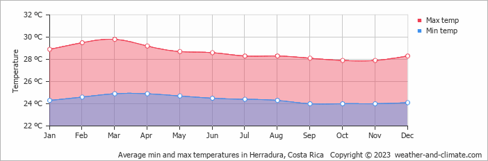 Average monthly minimum and maximum temperature in Herradura, Costa Rica