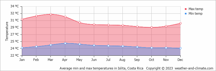 Average monthly minimum and maximum temperature in Islita, Costa Rica