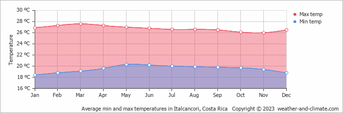 Average monthly minimum and maximum temperature in Italcancori, Costa Rica