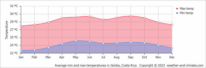 Average monthly minimum and maximum temperature in Jaloba, Costa Rica