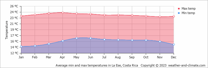 Average monthly minimum and maximum temperature in La Ese, Costa Rica