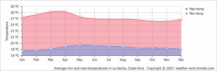 Average monthly minimum and maximum temperature in La Garita, Costa Rica