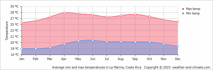 Average monthly minimum and maximum temperature in La Marina, Costa Rica