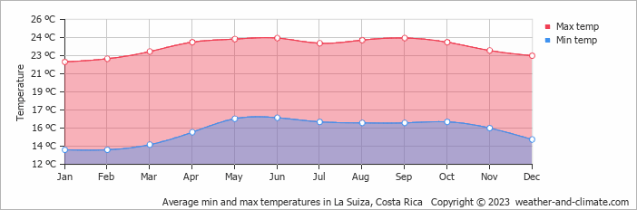 Average monthly minimum and maximum temperature in La Suiza, Costa Rica
