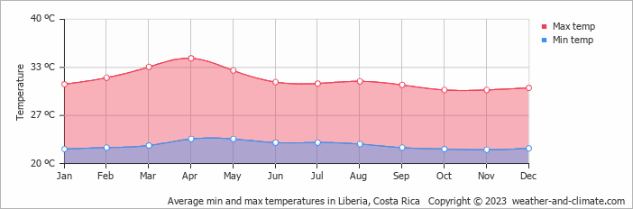 Average monthly minimum and maximum temperature in Liberia, Costa Rica