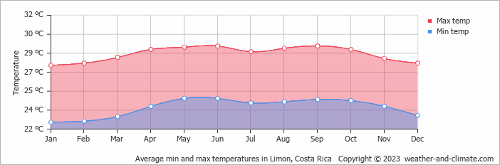 Average monthly minimum and maximum temperature in Limon, Costa Rica