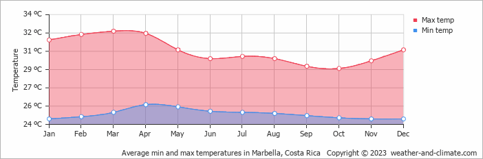 Average monthly minimum and maximum temperature in Marbella, Costa Rica