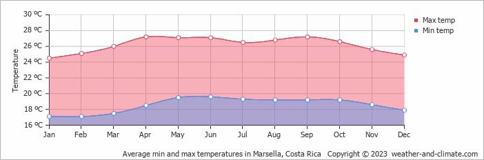 Average monthly minimum and maximum temperature in Marsella, Costa Rica