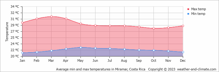Average monthly minimum and maximum temperature in Miramar, Costa Rica