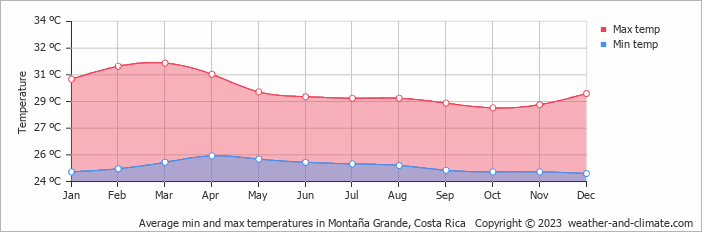 Average monthly minimum and maximum temperature in Montaña Grande, Costa Rica