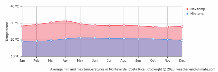 Average monthly minimum and maximum temperature in Monteverde, Costa Rica