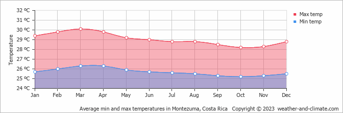 Average monthly minimum and maximum temperature in Montezuma, Costa Rica