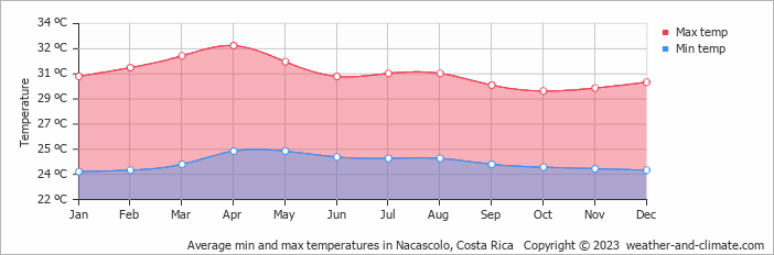 Average monthly minimum and maximum temperature in Nacascolo, Costa Rica