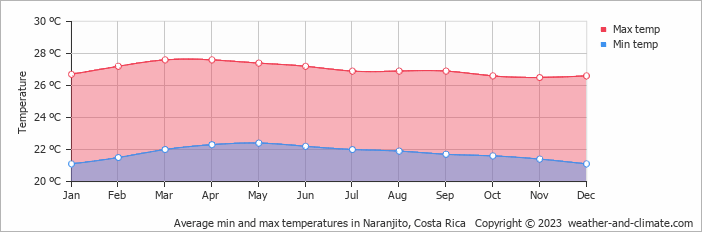 Average monthly minimum and maximum temperature in Naranjito, Costa Rica