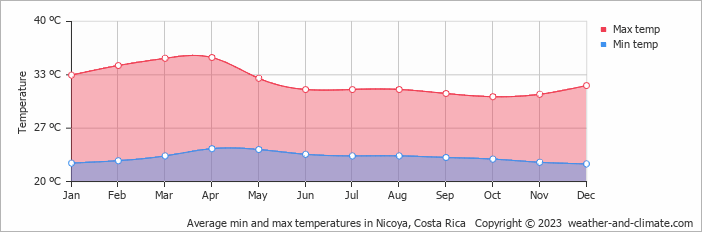 Average monthly minimum and maximum temperature in Nicoya, Costa Rica