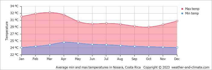Average min and max temperatures in Nosara, Costa Rica   Copyright © 2023  weather-and-climate.com  