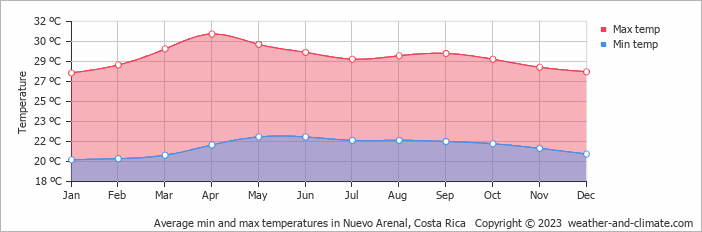 Average monthly minimum and maximum temperature in Nuevo Arenal, Costa Rica