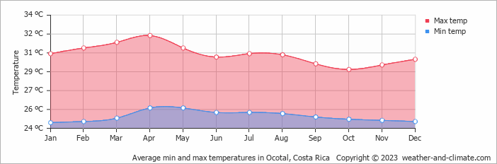 Average monthly minimum and maximum temperature in Ocotal, Costa Rica