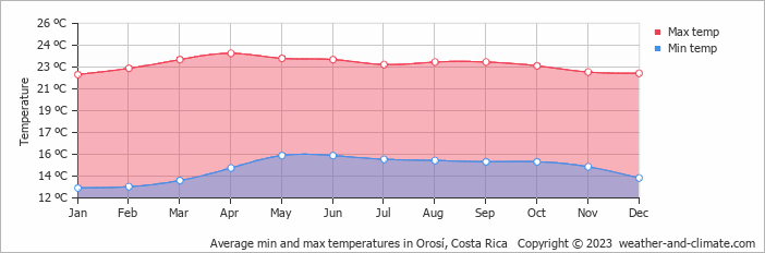 Average monthly minimum and maximum temperature in Orosí, Costa Rica