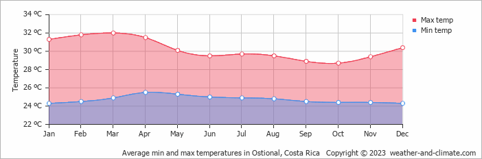 Average monthly minimum and maximum temperature in Ostional, Costa Rica