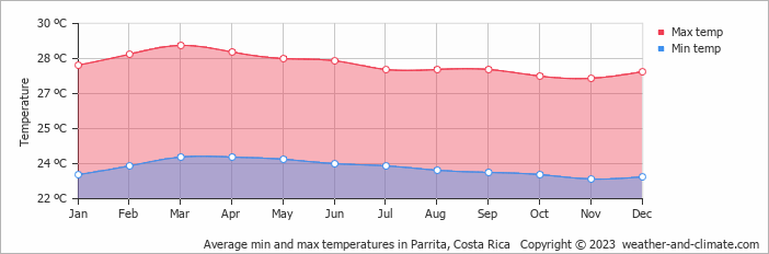 Average monthly minimum and maximum temperature in Parrita, Costa Rica