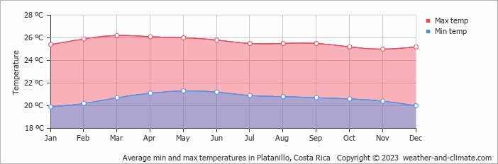 Average monthly minimum and maximum temperature in Platanillo, Costa Rica