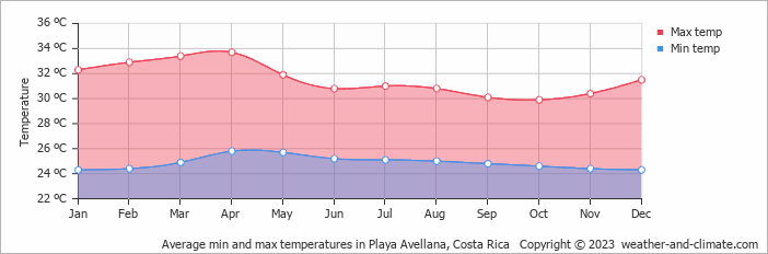 Average monthly minimum and maximum temperature in Playa Avellana, Costa Rica
