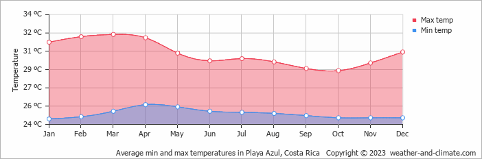Average monthly minimum and maximum temperature in Playa Azul, Costa Rica