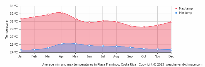 Average monthly minimum and maximum temperature in Playa Flamingo, 