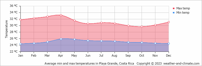 Average monthly minimum and maximum temperature in Playa Grande, Costa Rica