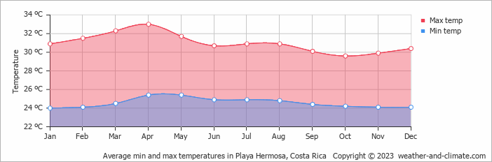 Average monthly minimum and maximum temperature in Playa Hermosa, Costa Rica