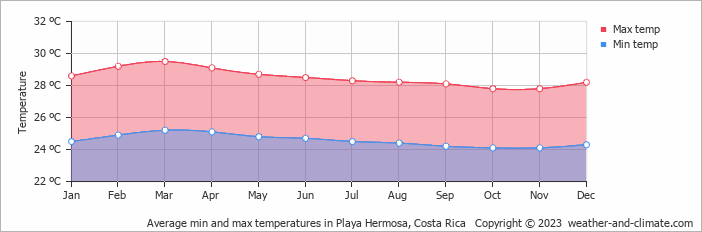 Average monthly minimum and maximum temperature in Playa Hermosa, Costa Rica
