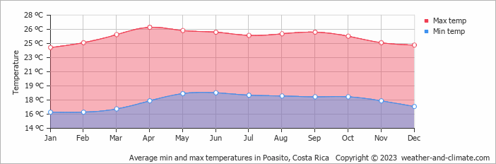 Average monthly minimum and maximum temperature in Poasito, Costa Rica