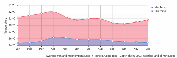 Average monthly minimum and maximum temperature in Potrero, Costa Rica