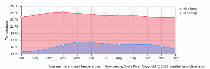 Average monthly minimum and maximum temperature in Providencia, Costa Rica