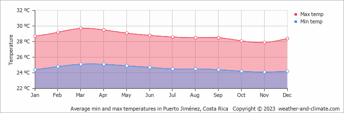Average monthly minimum and maximum temperature in Puerto Jiménez, Costa Rica