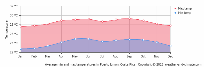 Average monthly minimum and maximum temperature in Puerto Limón, Costa Rica