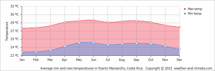 Average monthly minimum and maximum temperature in Puerto Manzanillo, Costa Rica