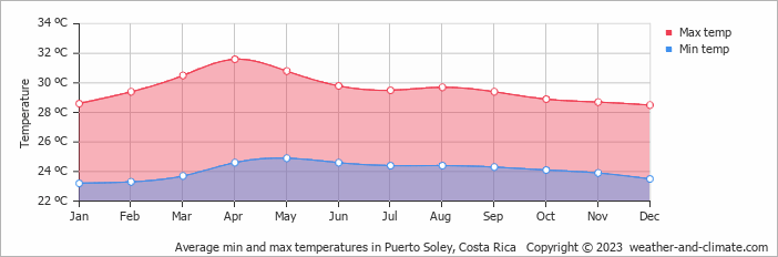 Average monthly minimum and maximum temperature in Puerto Soley, Costa Rica