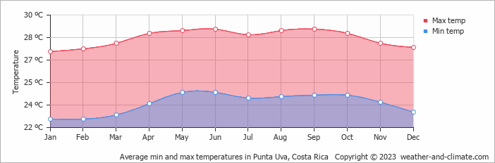 Average monthly minimum and maximum temperature in Punta Uva, Costa Rica
